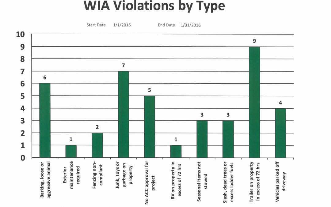 January 2016 Violations Report